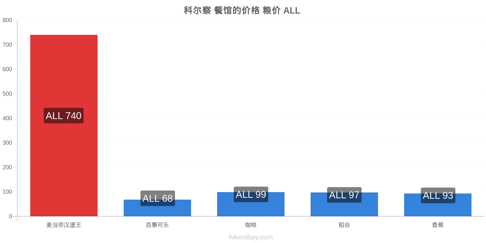 科尔察 价格变动 hikersbay.com