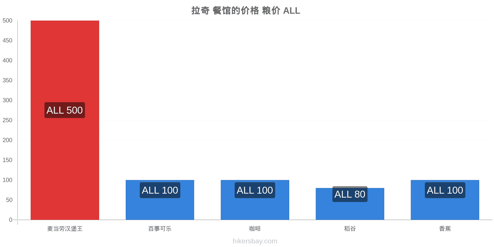 拉奇 价格变动 hikersbay.com