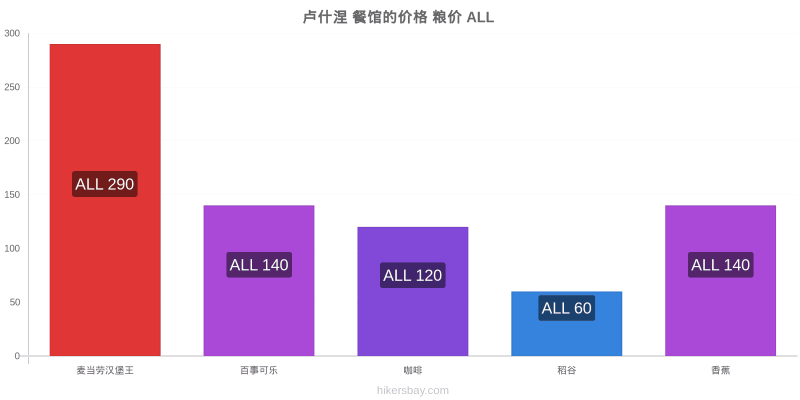 卢什涅 价格变动 hikersbay.com