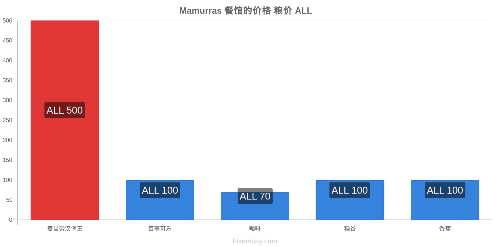 Mamurras 价格变动 hikersbay.com