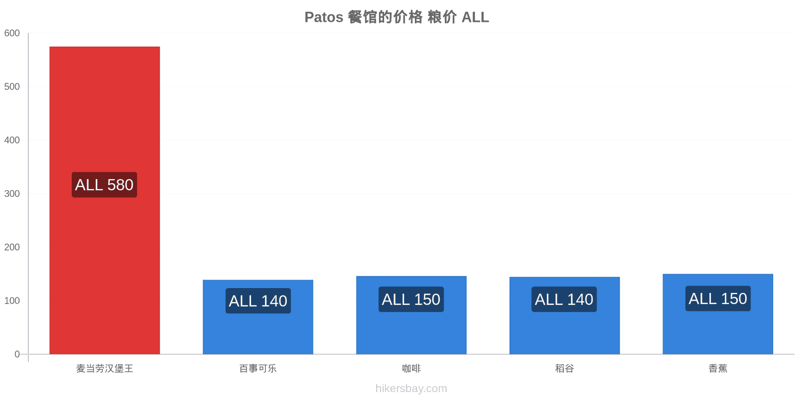 Patos 价格变动 hikersbay.com