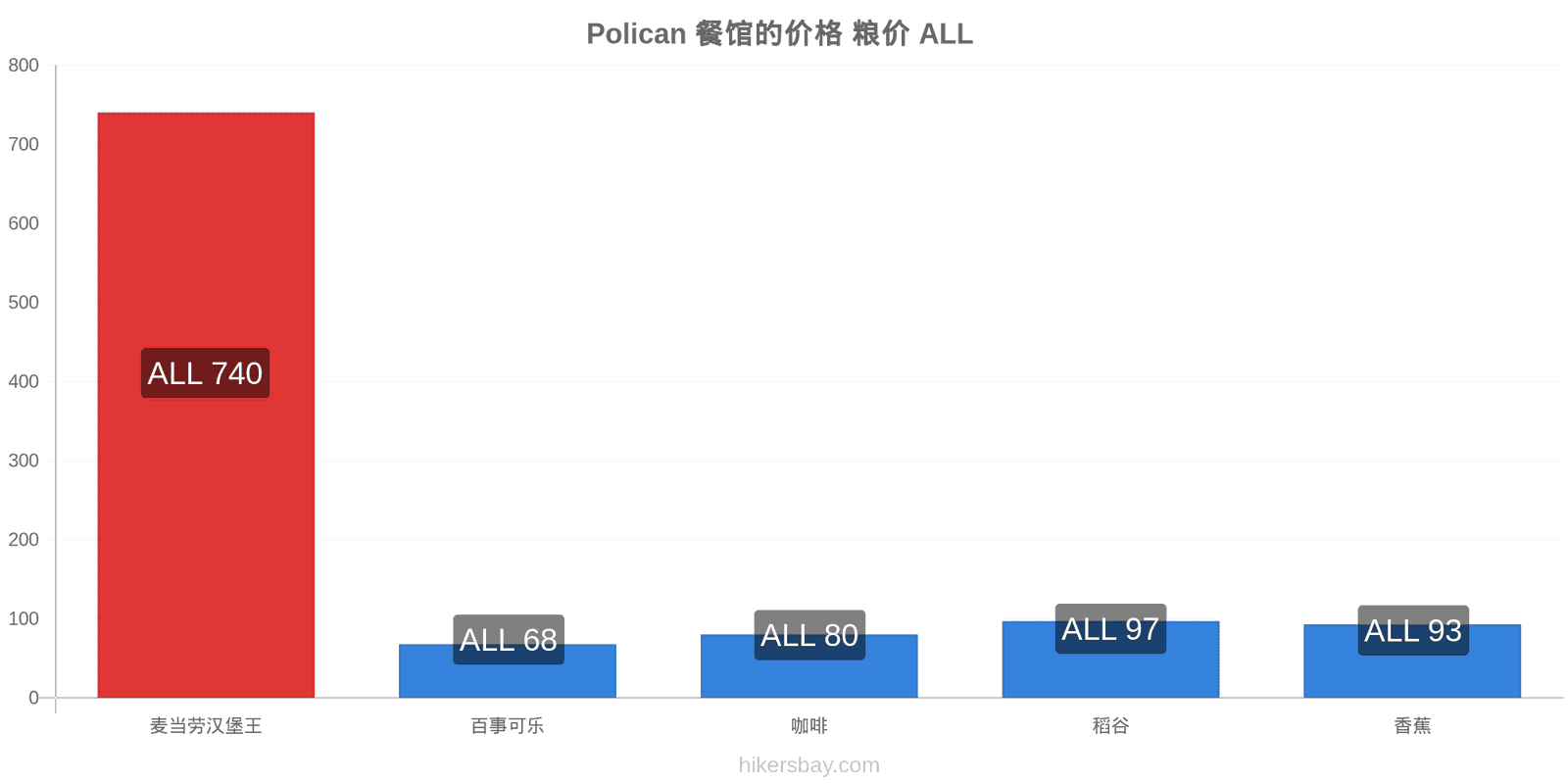 Polican 价格变动 hikersbay.com