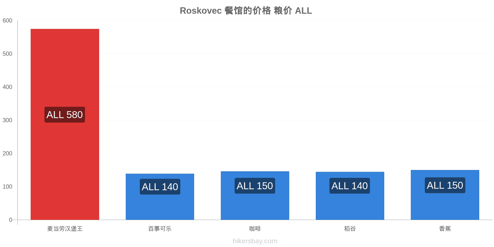 Roskovec 价格变动 hikersbay.com