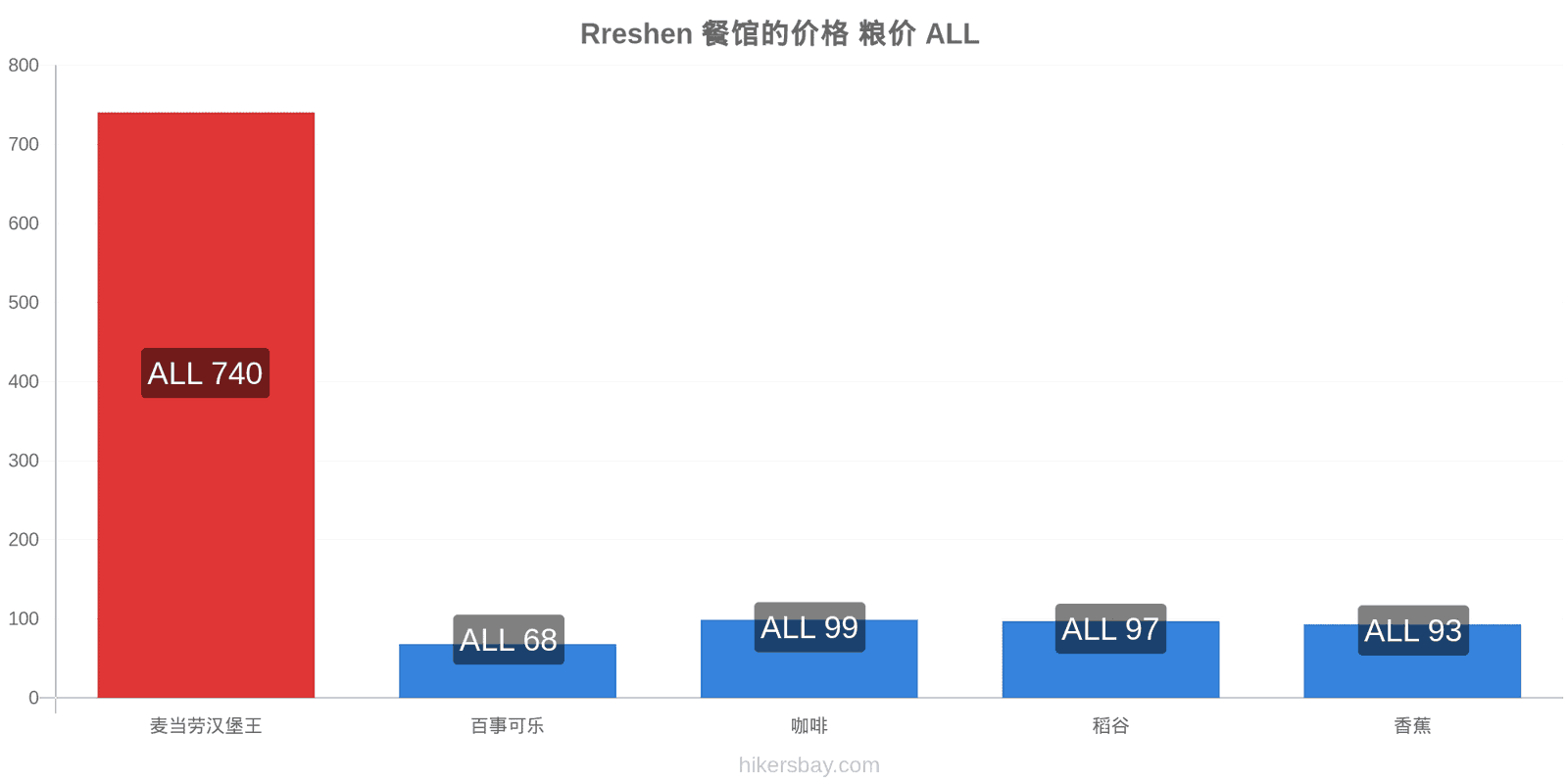 Rreshen 价格变动 hikersbay.com