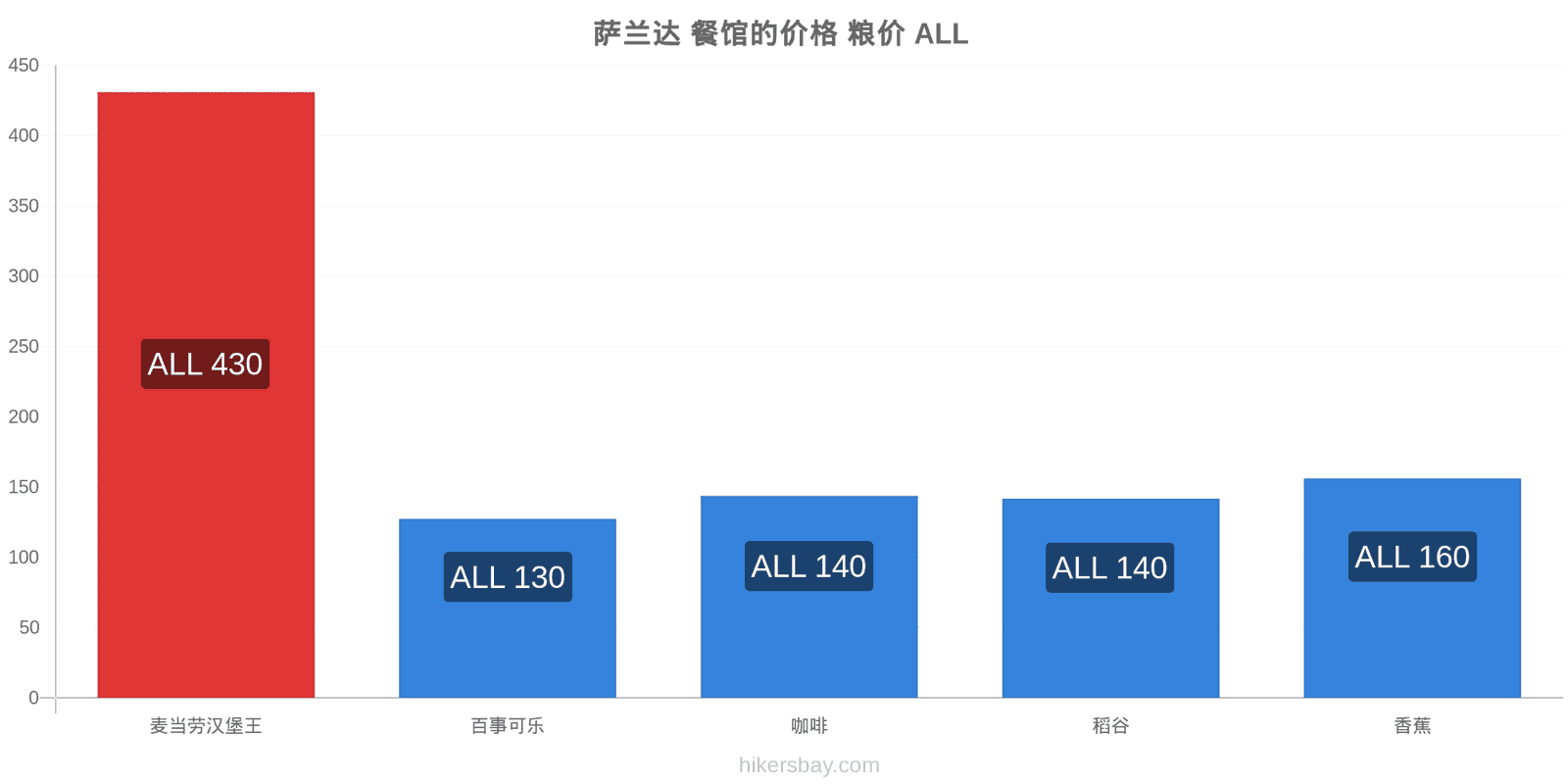 萨兰达 价格变动 hikersbay.com