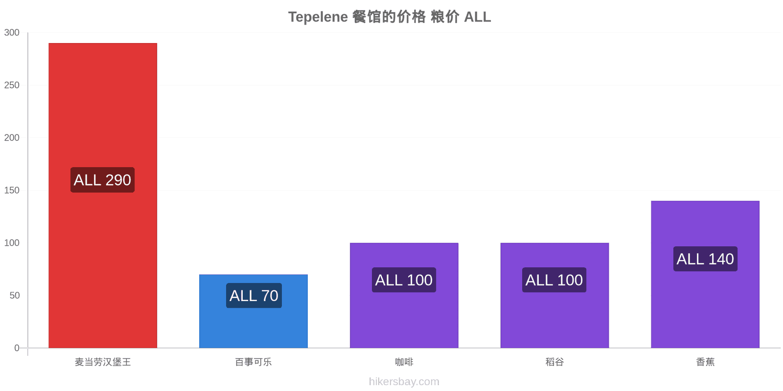 Tepelene 价格变动 hikersbay.com