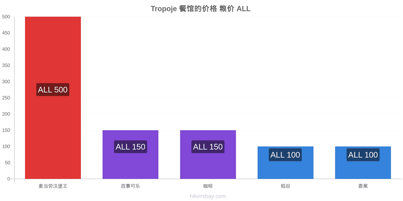 Tropoje 价格变动 hikersbay.com