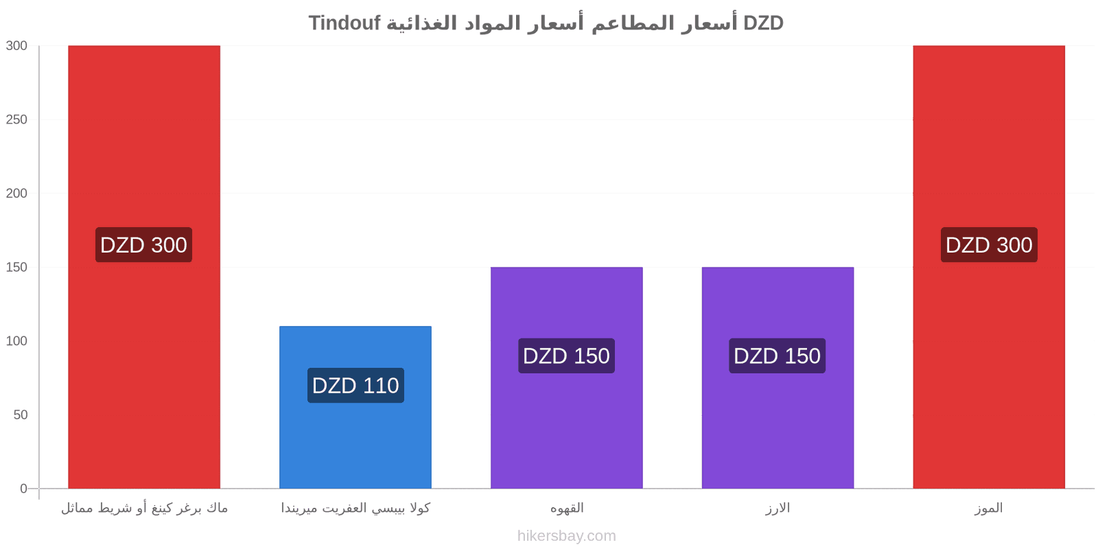 Tindouf تغييرات الأسعار hikersbay.com