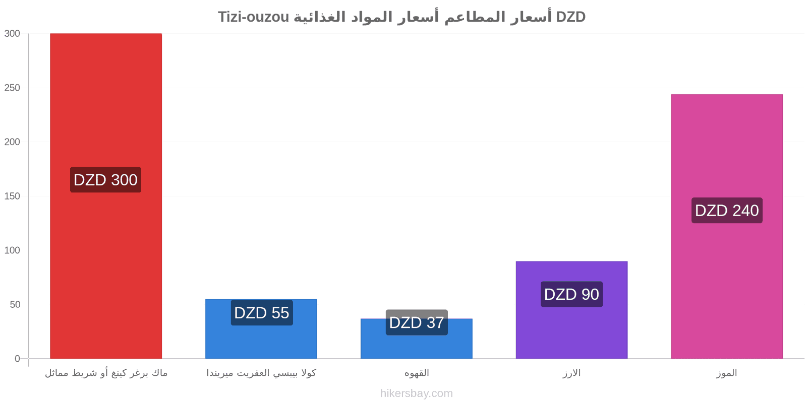 Tizi-ouzou تغييرات الأسعار hikersbay.com