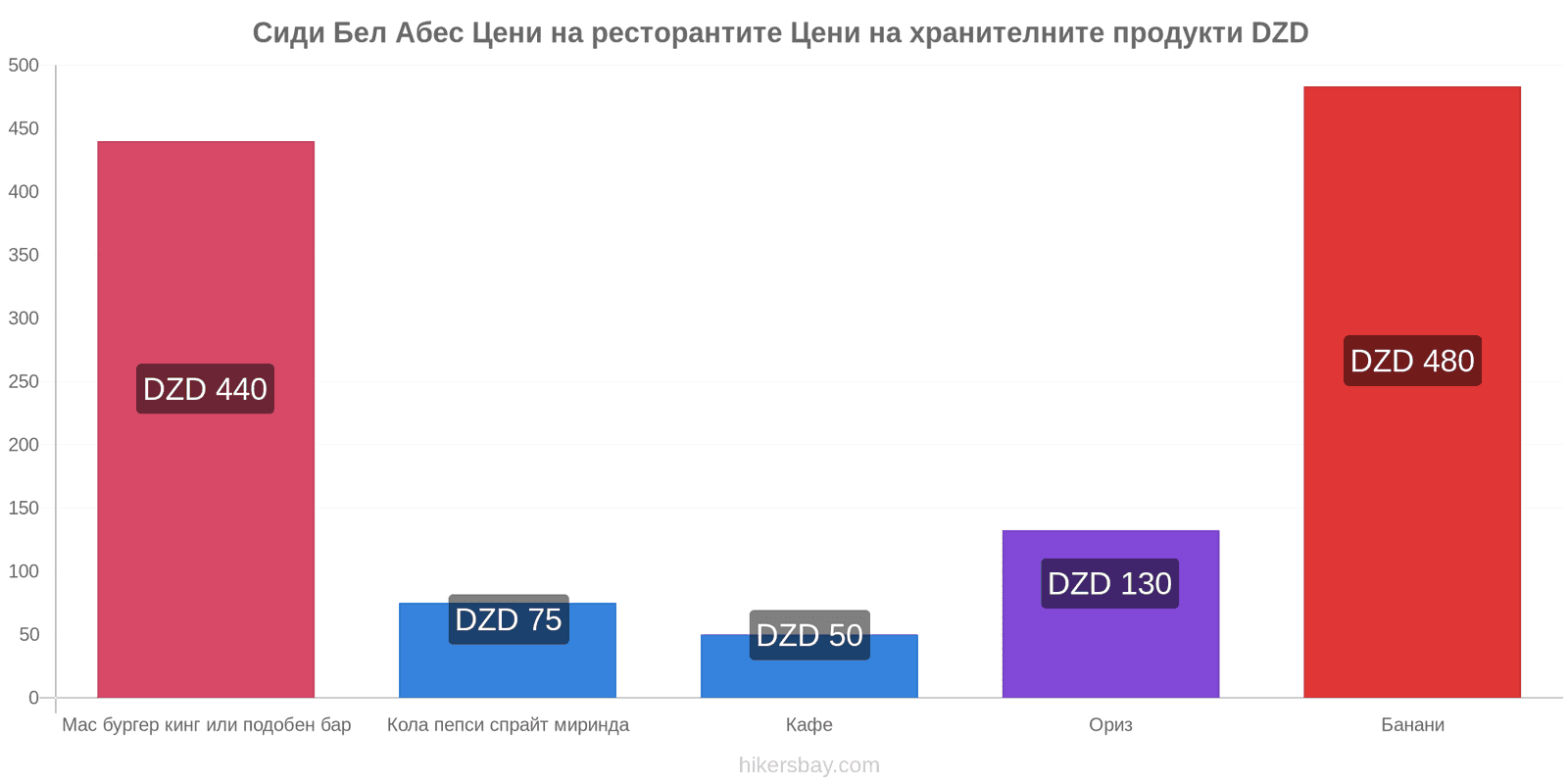 Сиди Бел Абес промени в цените hikersbay.com