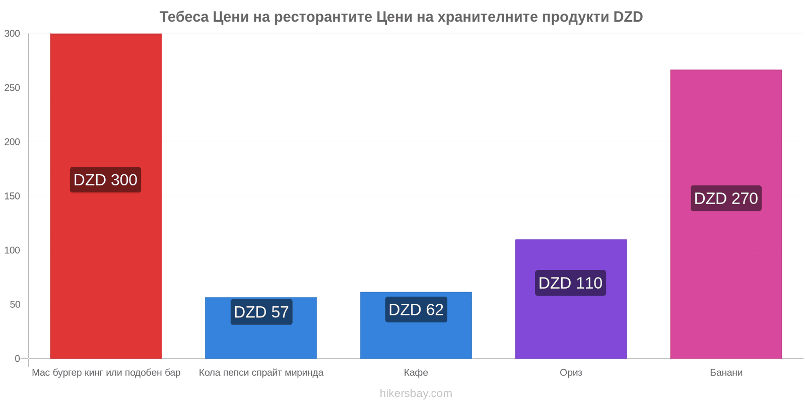 Тебеса промени в цените hikersbay.com