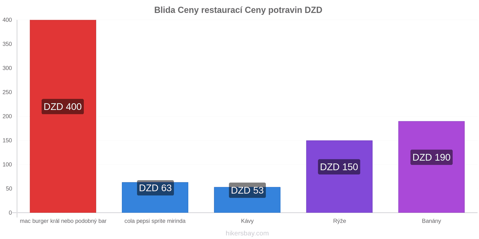 Blida změny cen hikersbay.com