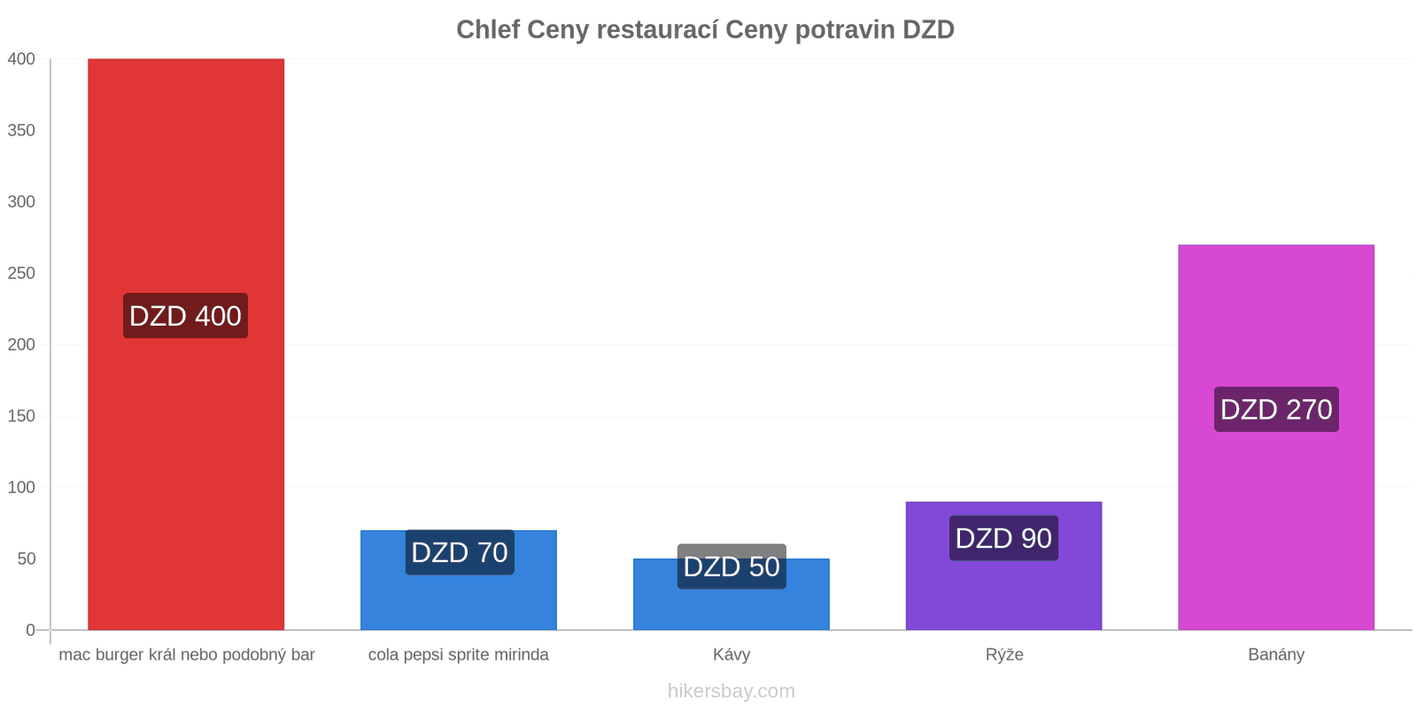 Chlef změny cen hikersbay.com