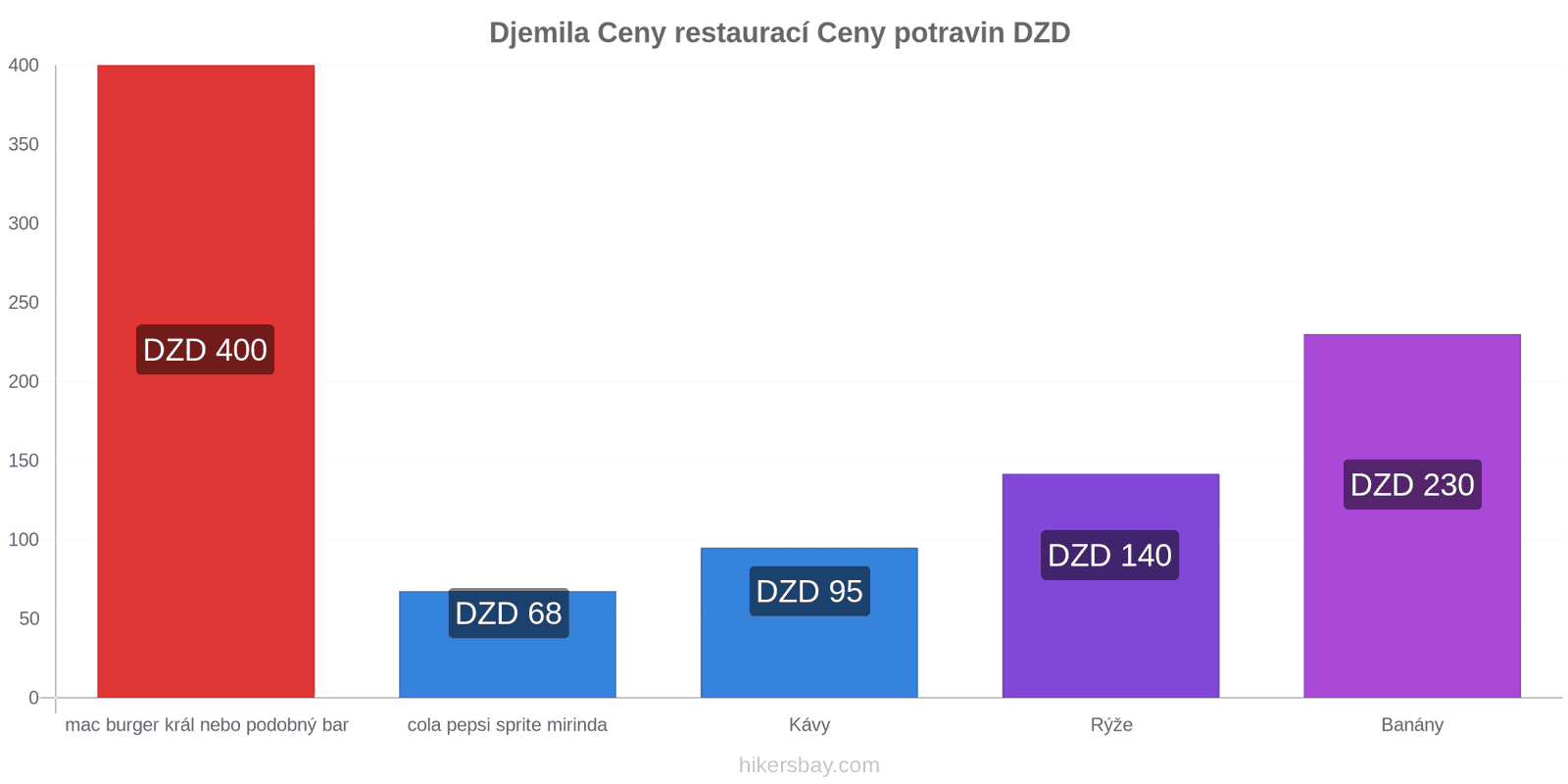 Djemila změny cen hikersbay.com