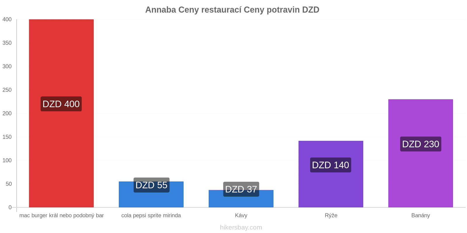 Annaba změny cen hikersbay.com