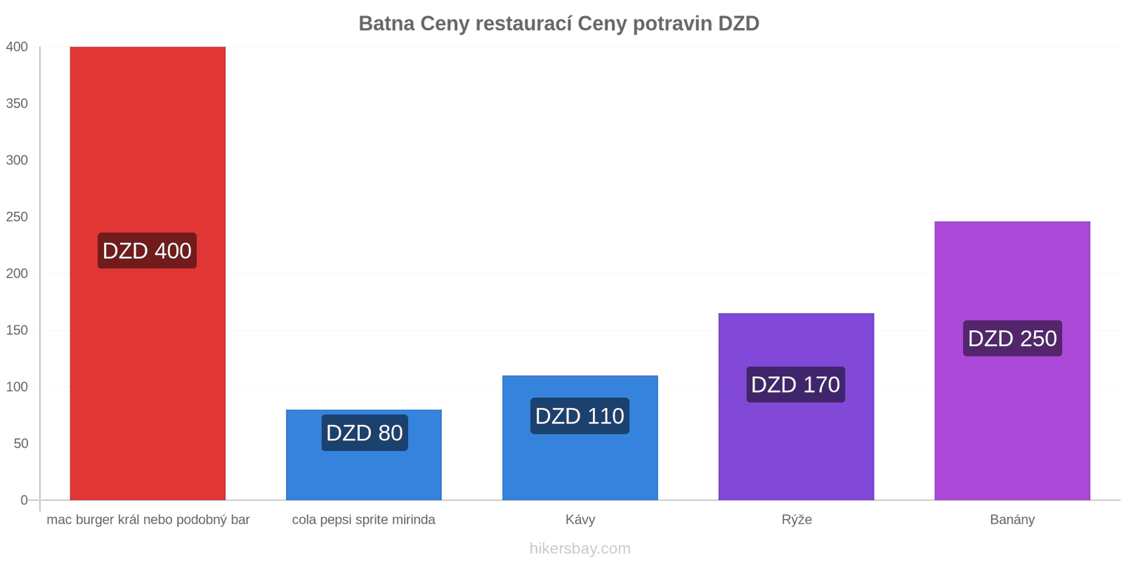 Batna změny cen hikersbay.com