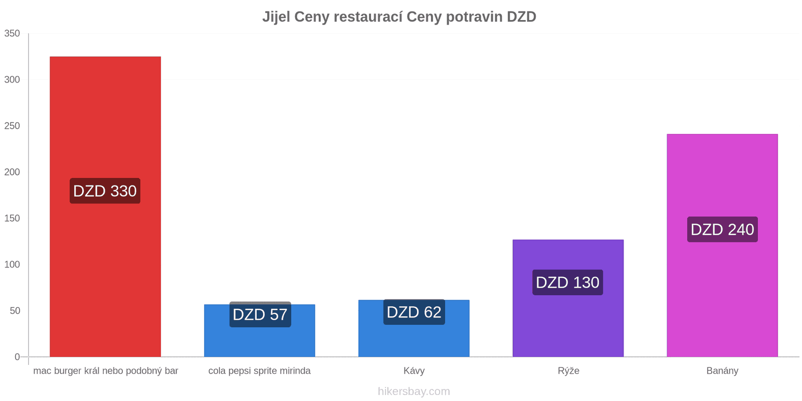 Jijel změny cen hikersbay.com