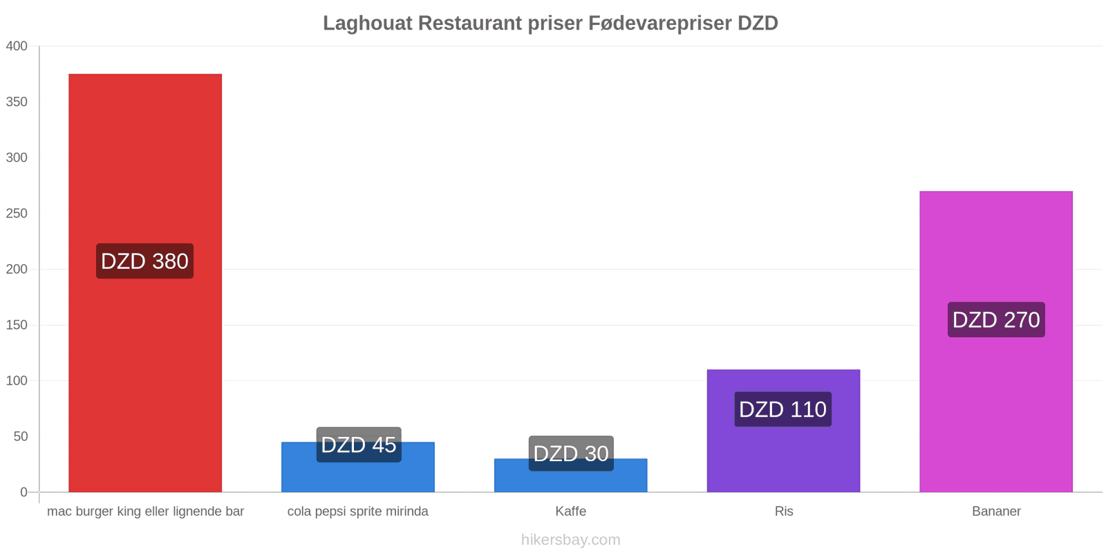 Laghouat prisændringer hikersbay.com