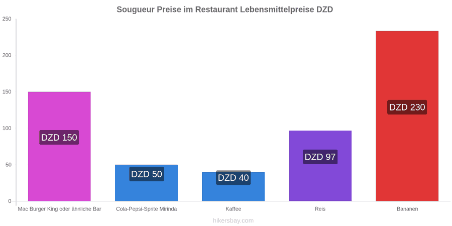 Sougueur Preisänderungen hikersbay.com