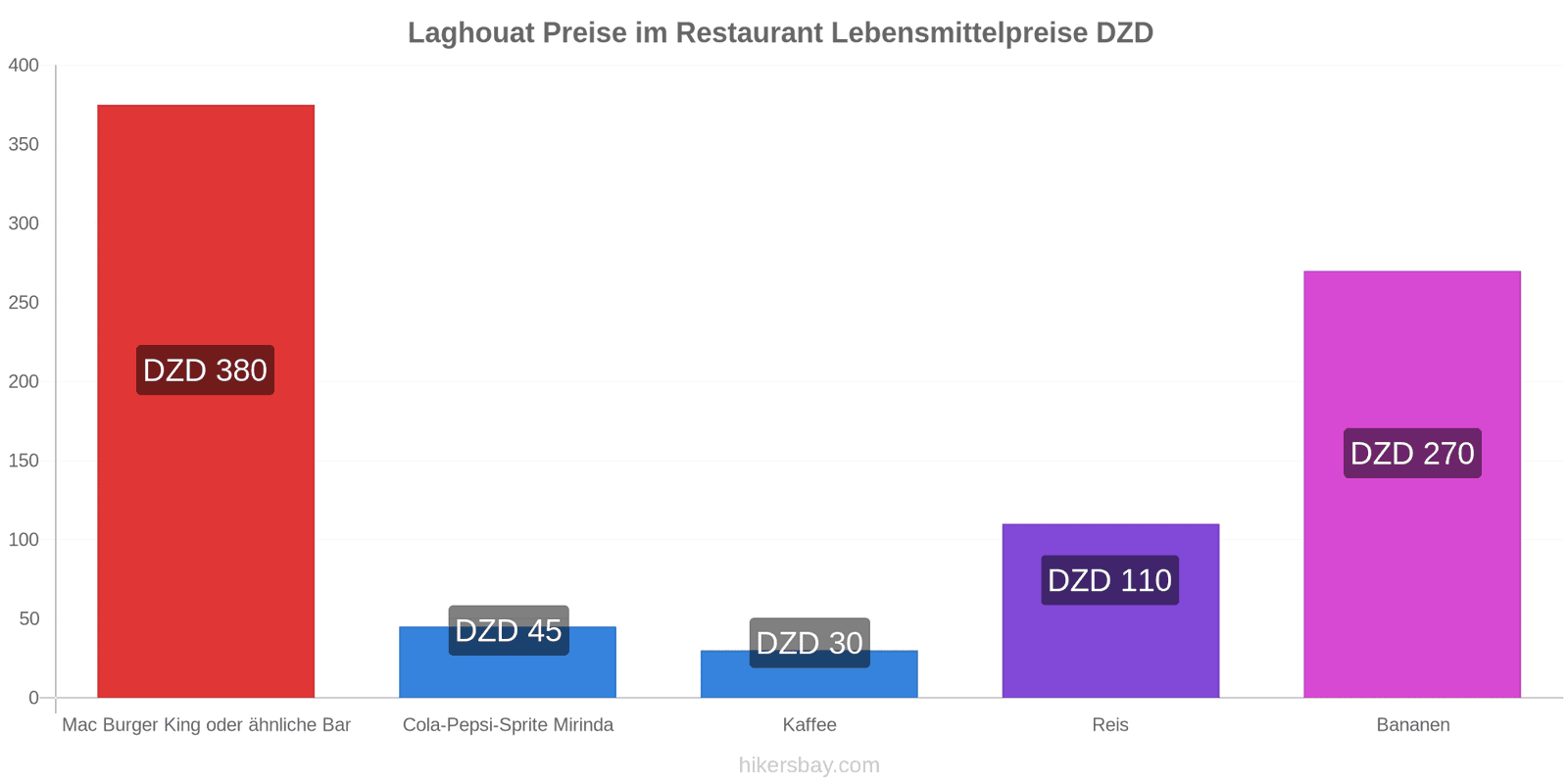 Laghouat Preisänderungen hikersbay.com