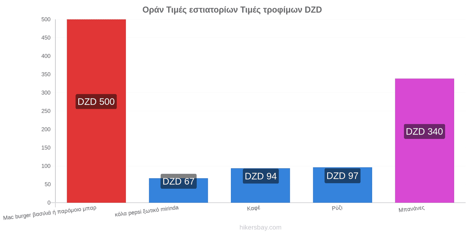 Οράν αλλαγές τιμών hikersbay.com