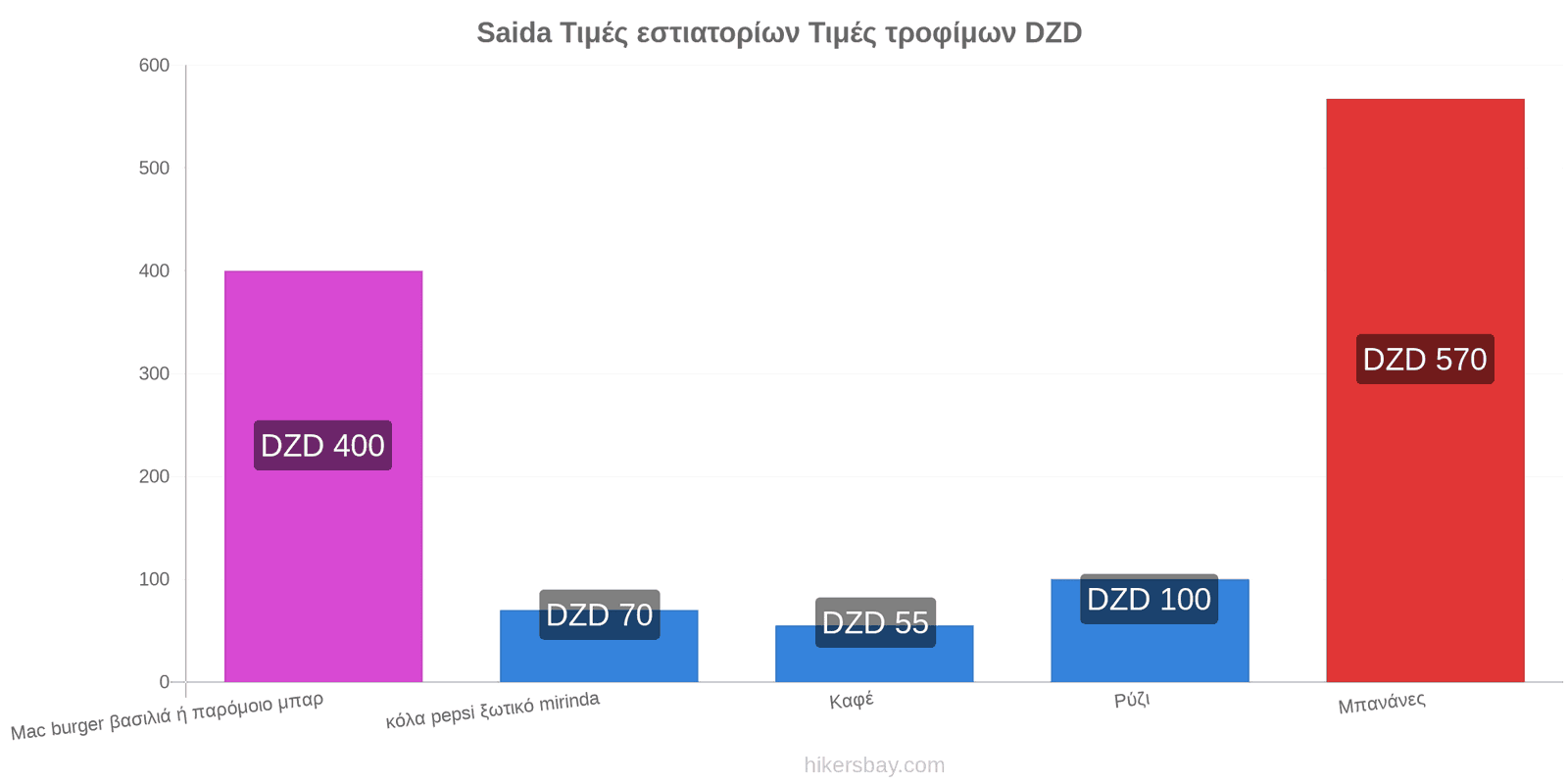 Saida αλλαγές τιμών hikersbay.com