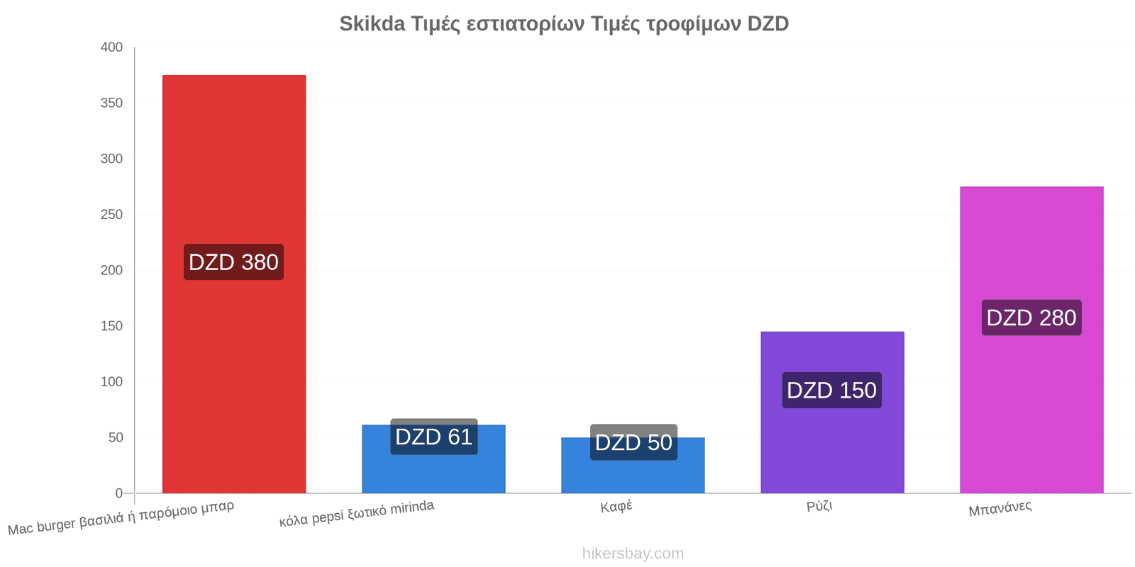 Skikda αλλαγές τιμών hikersbay.com