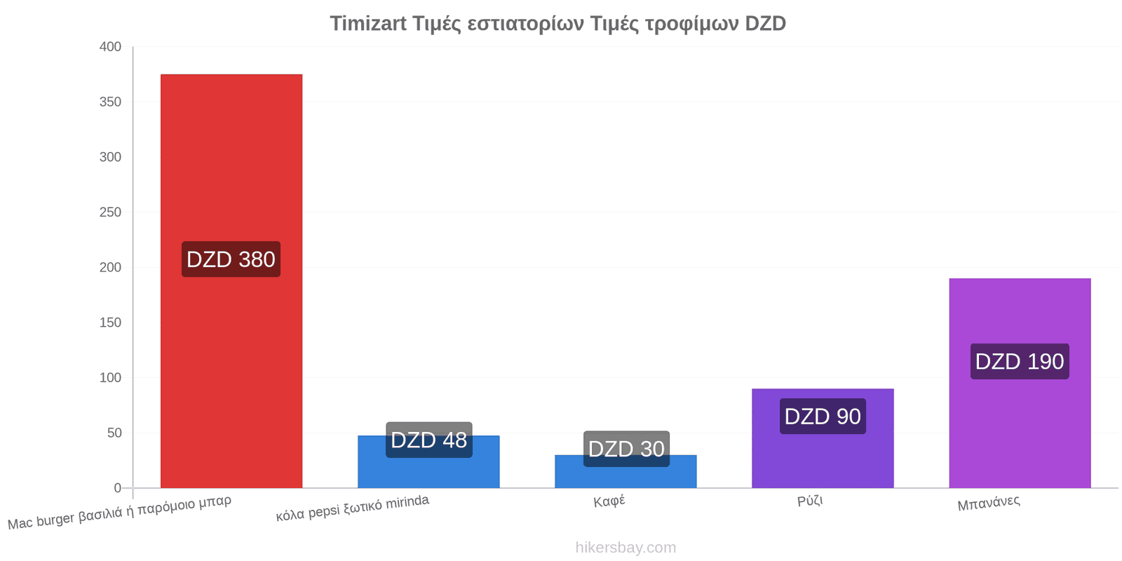 Timizart αλλαγές τιμών hikersbay.com