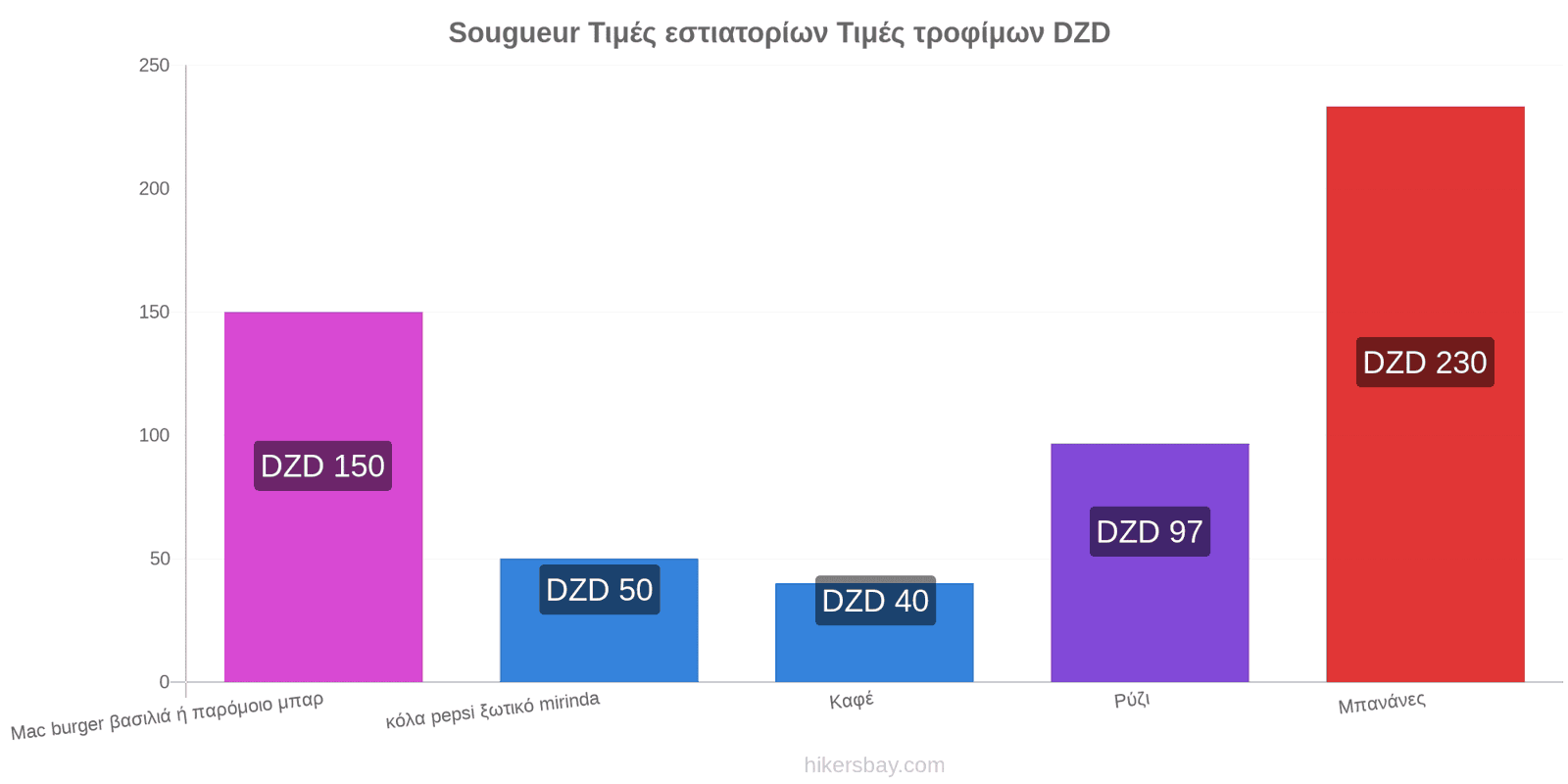 Sougueur αλλαγές τιμών hikersbay.com