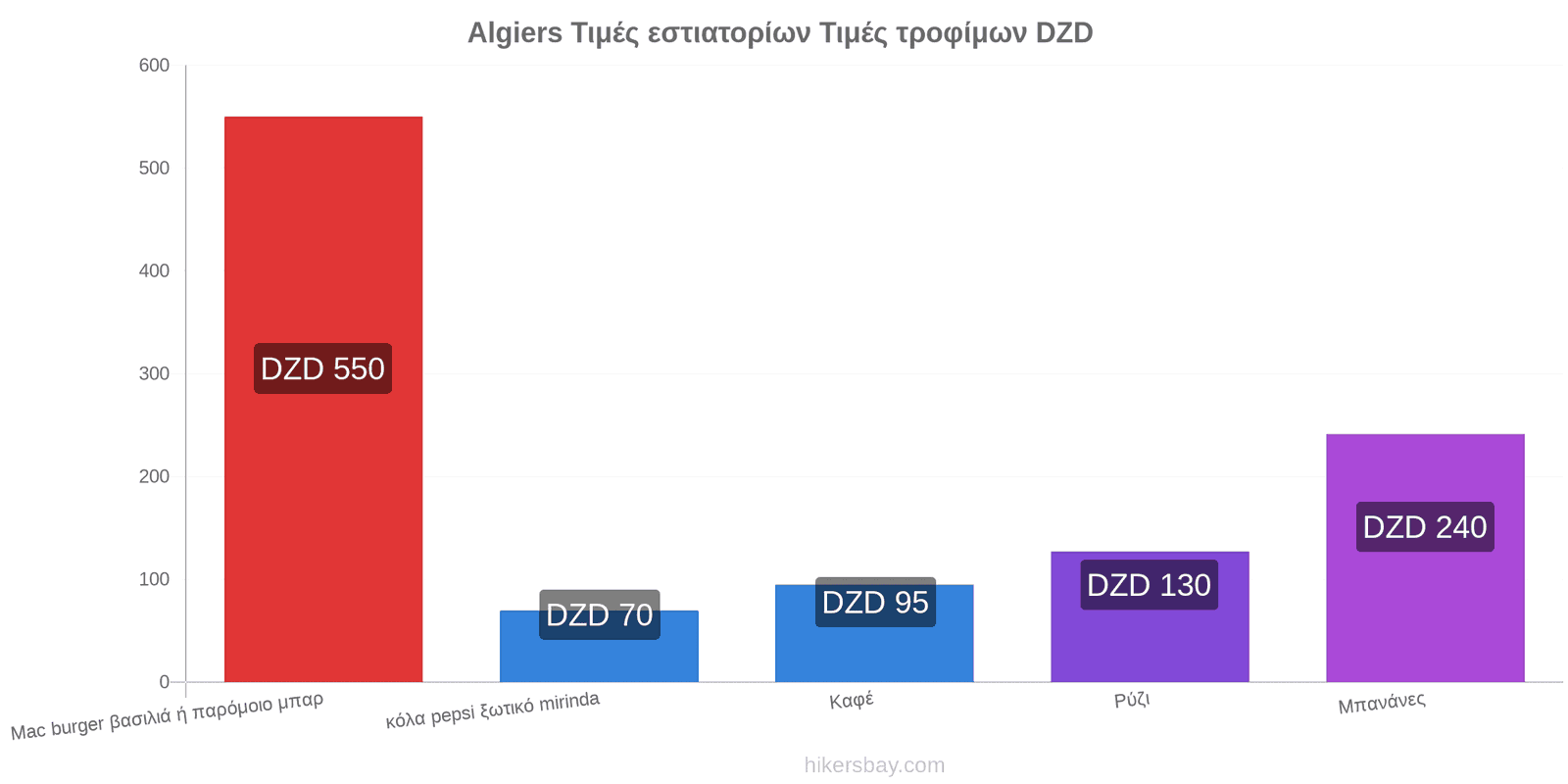 Algiers αλλαγές τιμών hikersbay.com