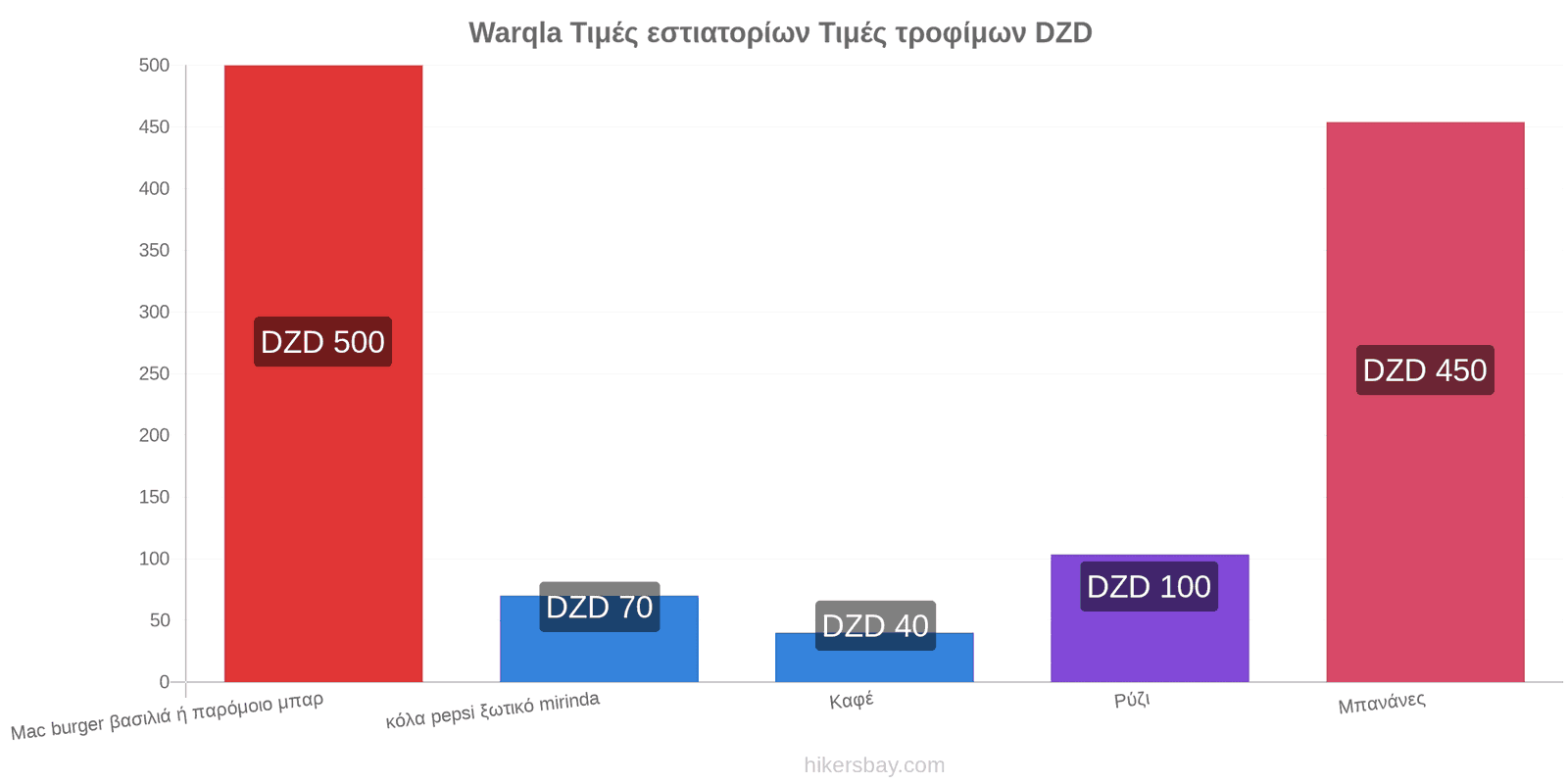 Warqla αλλαγές τιμών hikersbay.com