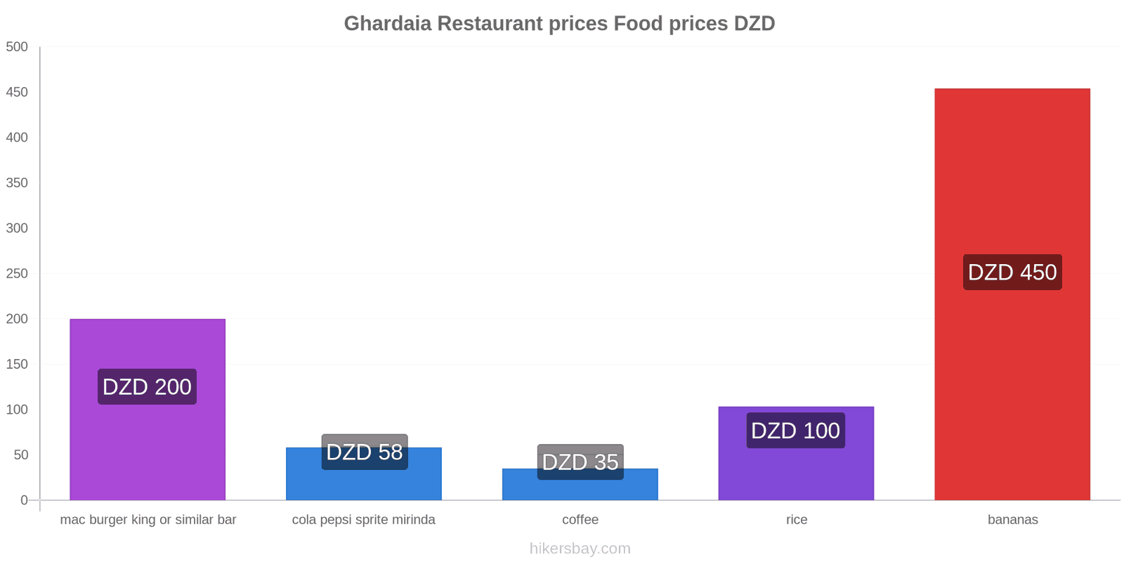 Ghardaia price changes hikersbay.com