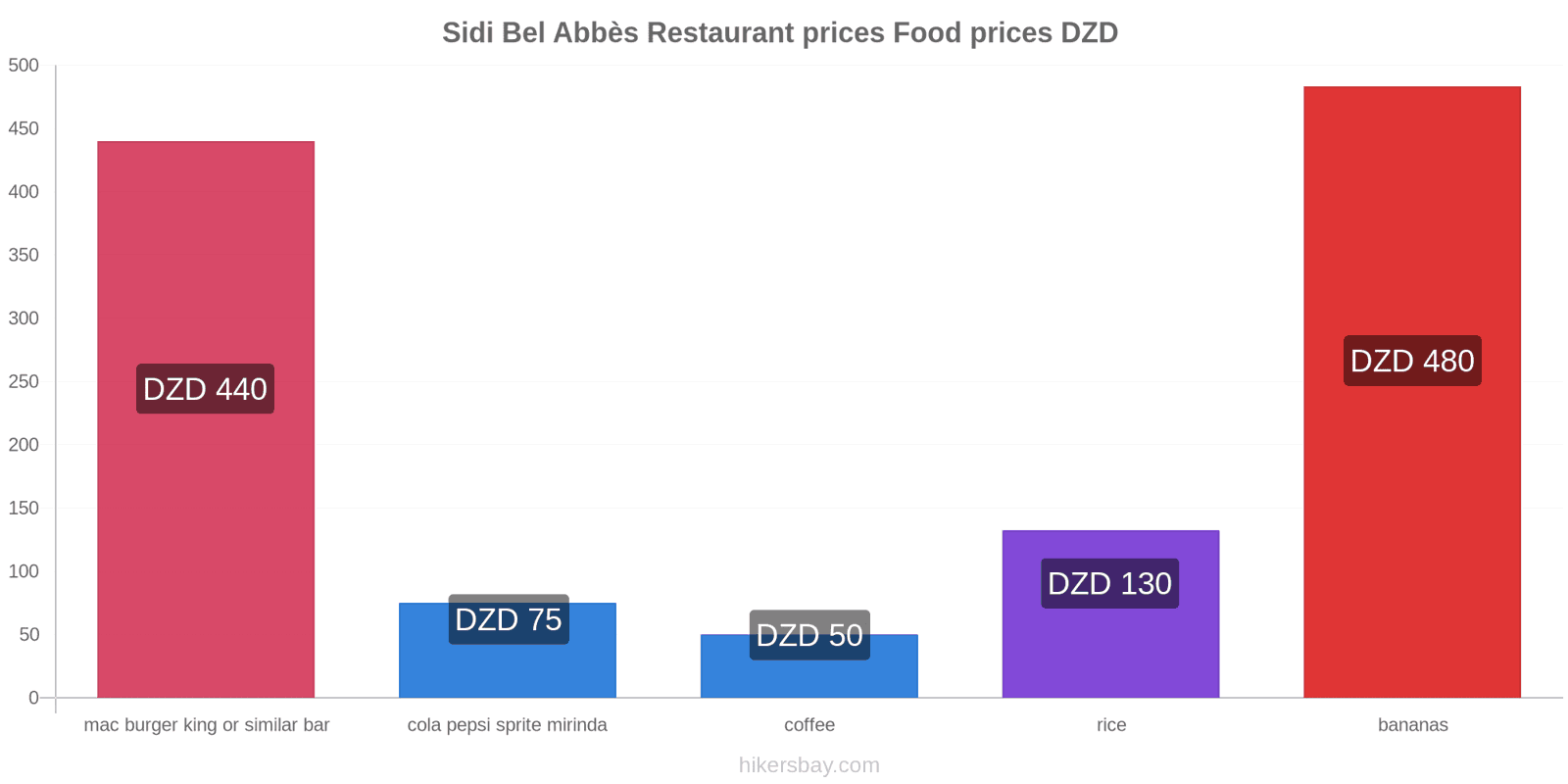 Sidi Bel Abbès price changes hikersbay.com