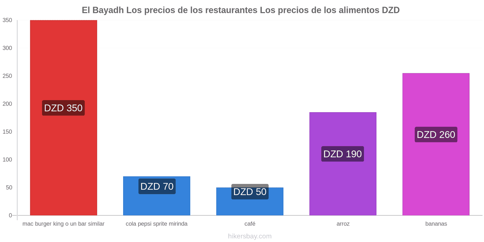 El Bayadh cambios de precios hikersbay.com