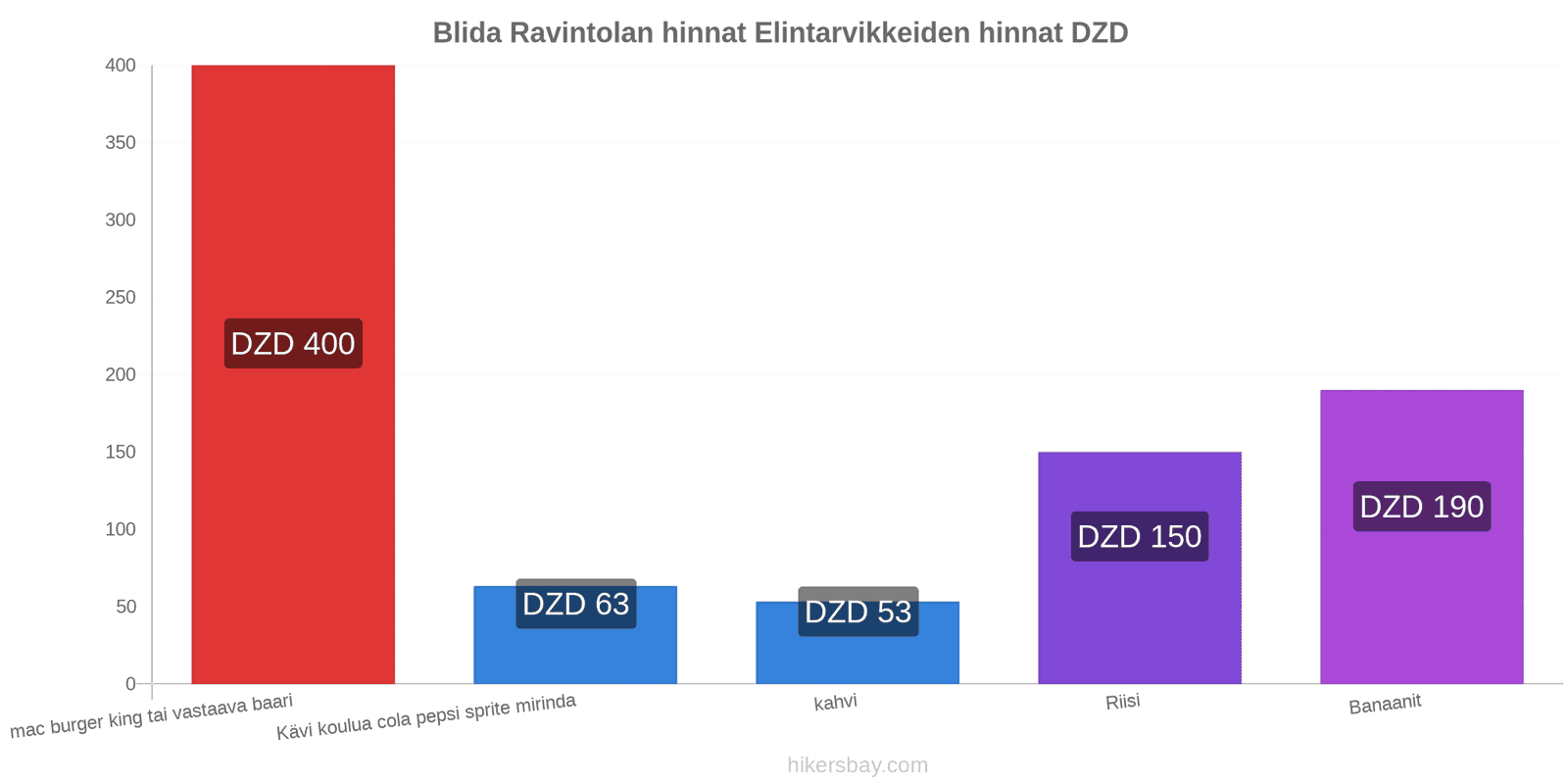 Blida hintojen muutokset hikersbay.com