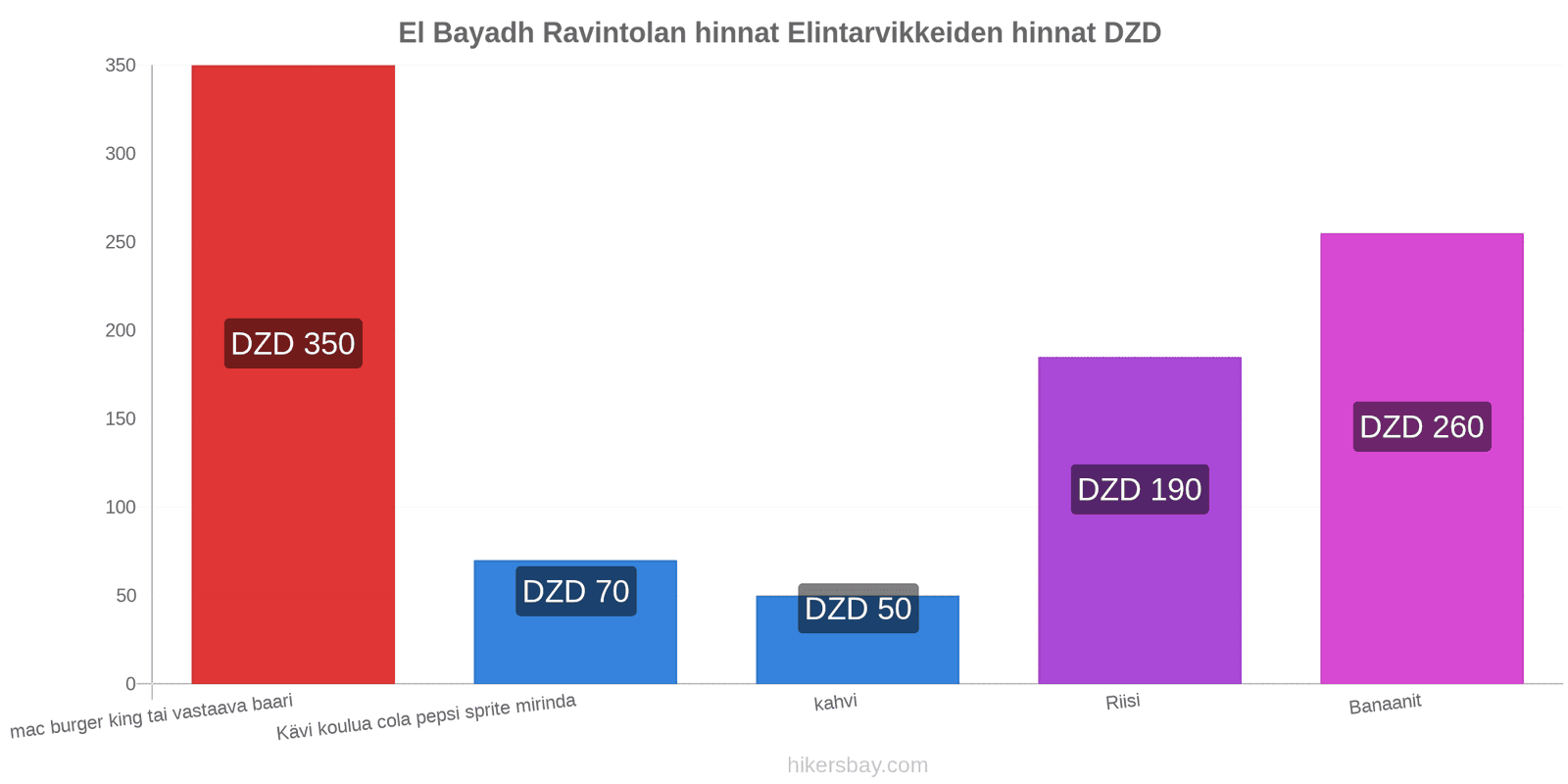 El Bayadh hintojen muutokset hikersbay.com