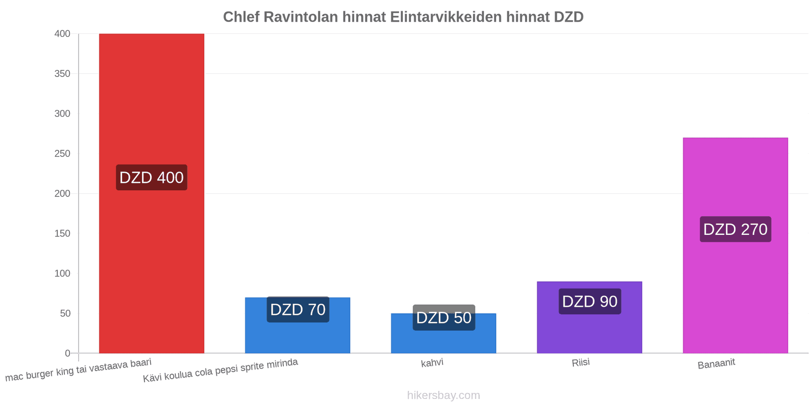 Chlef hintojen muutokset hikersbay.com