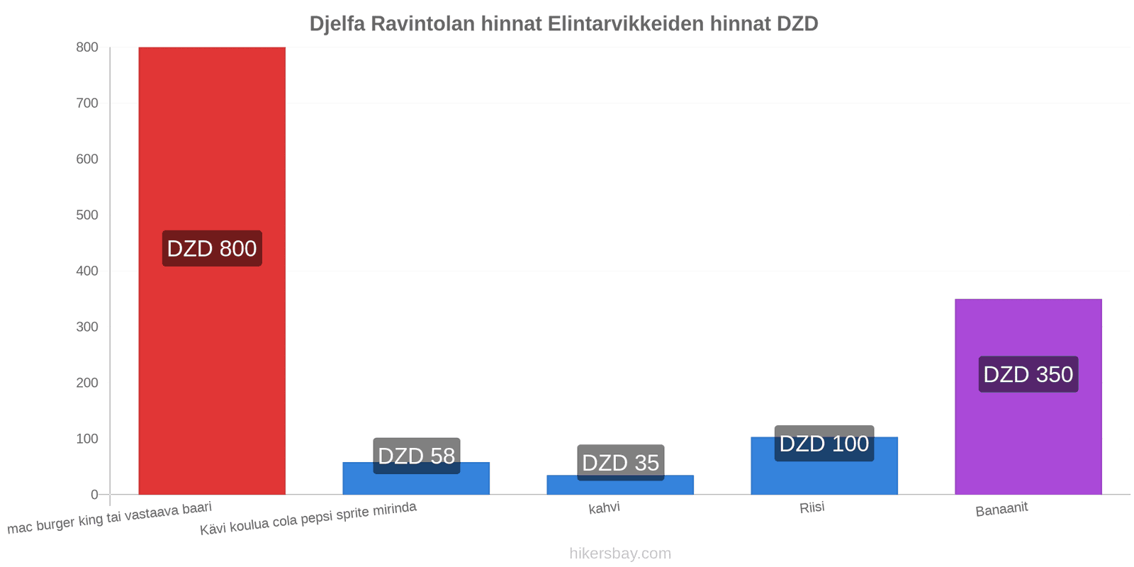 Djelfa hintojen muutokset hikersbay.com