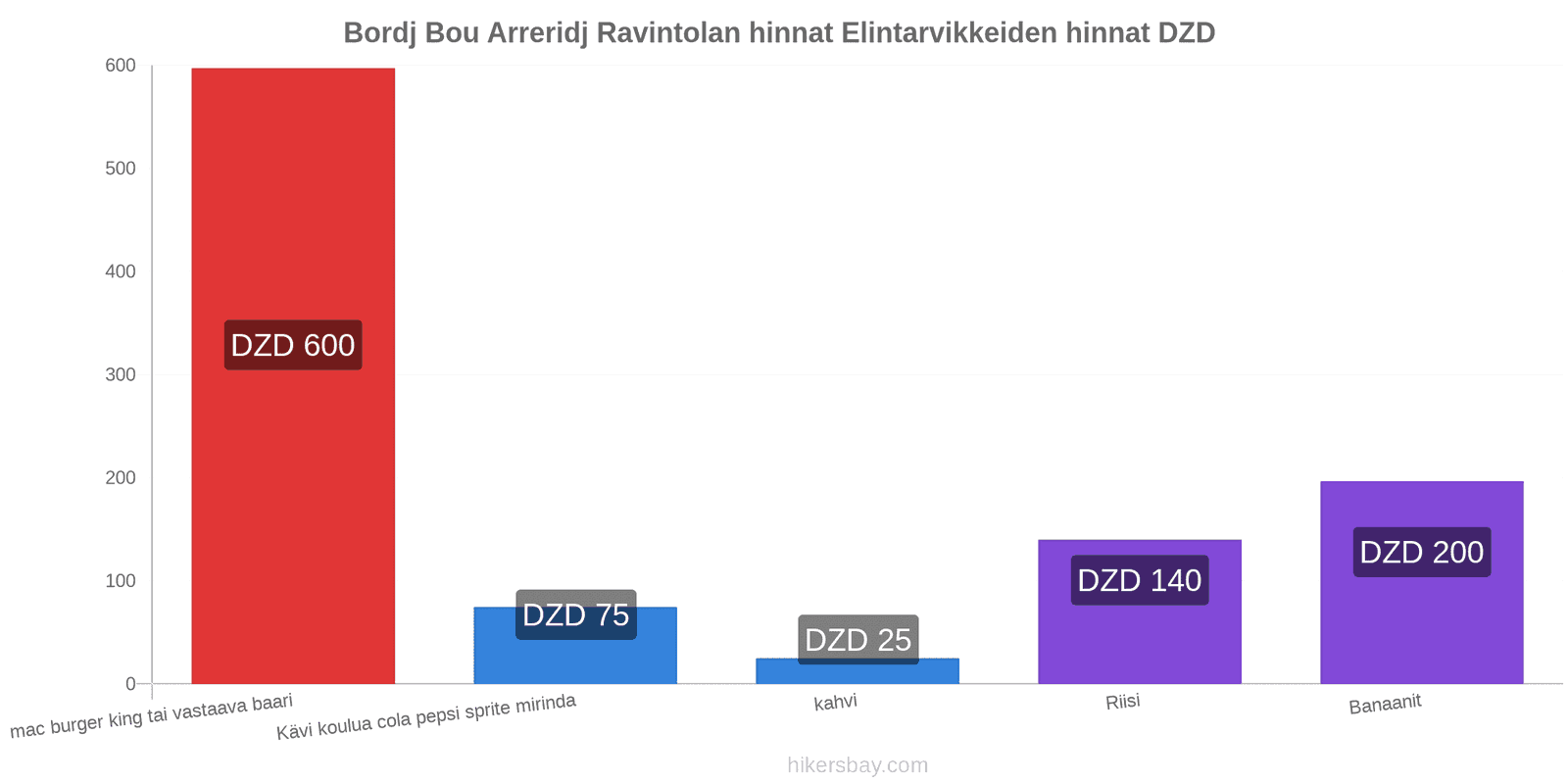 Bordj Bou Arreridj hintojen muutokset hikersbay.com