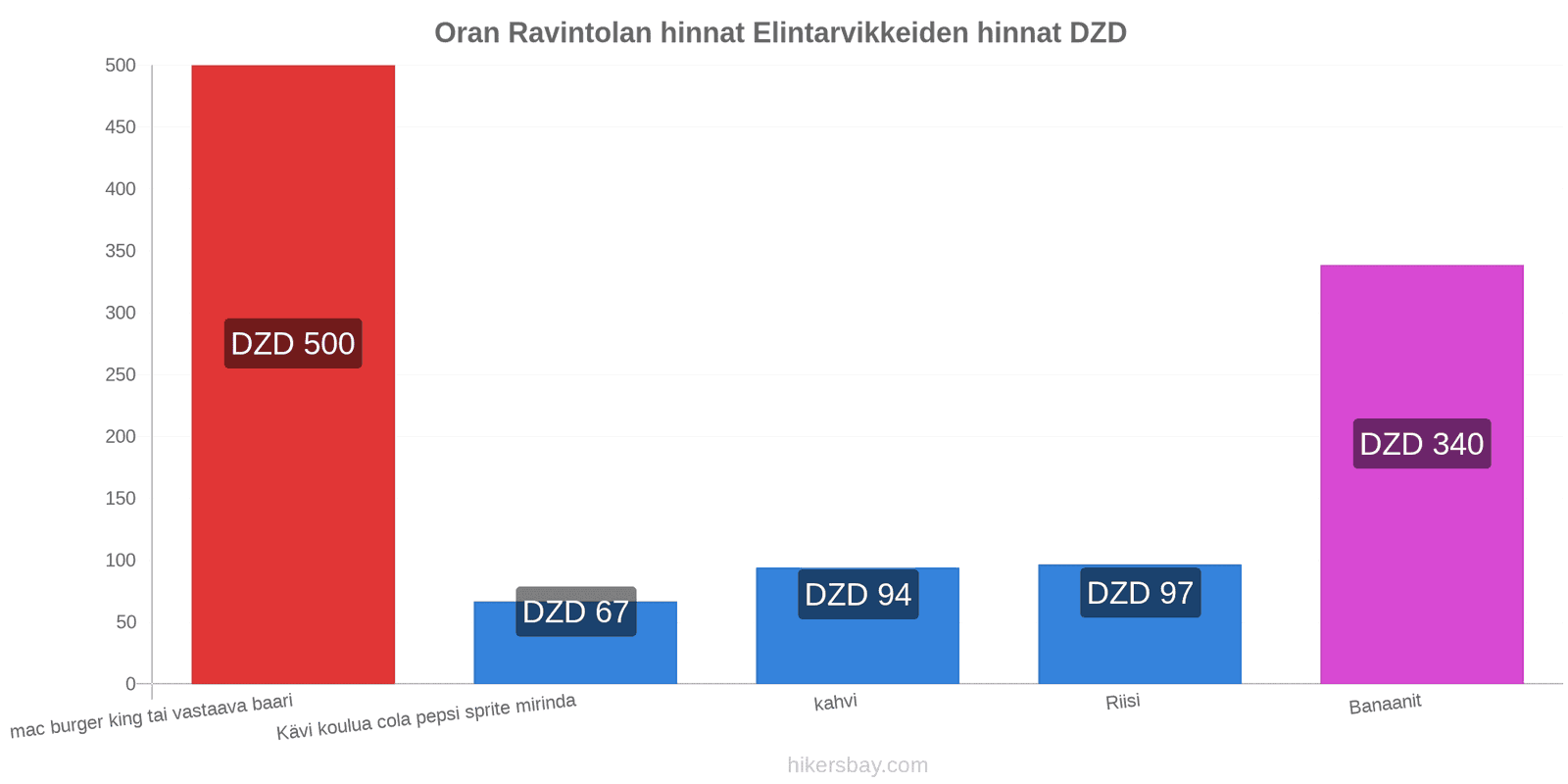 Oran hintojen muutokset hikersbay.com