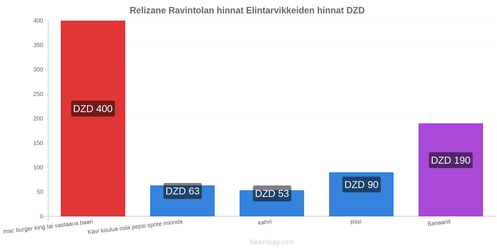 Relizane hintojen muutokset hikersbay.com