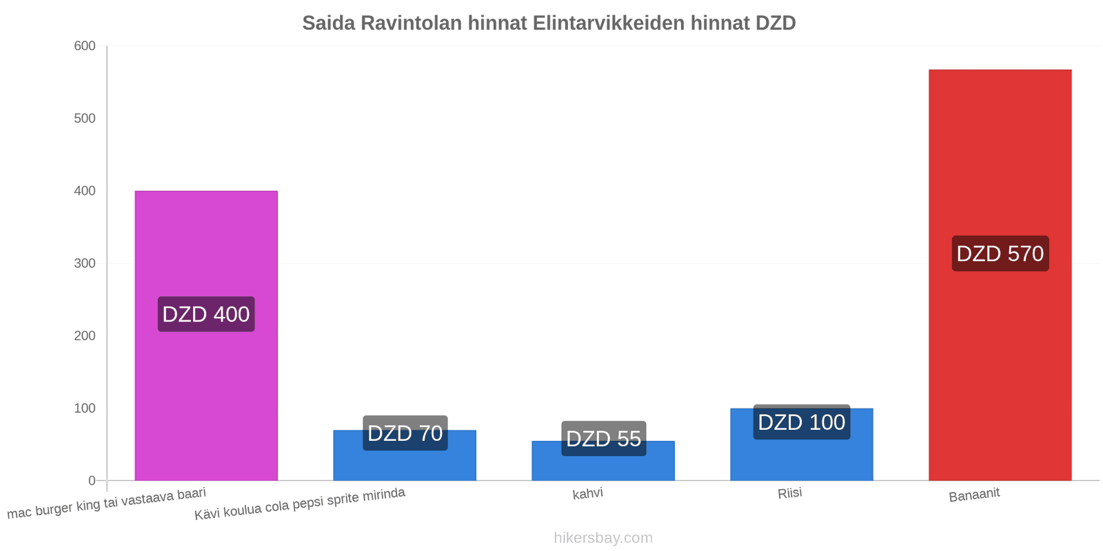 Saida hintojen muutokset hikersbay.com