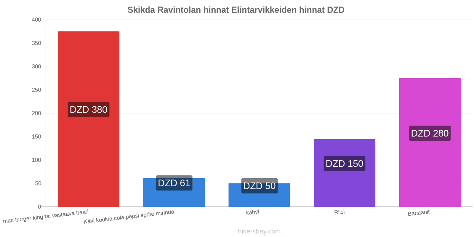 Skikda hintojen muutokset hikersbay.com