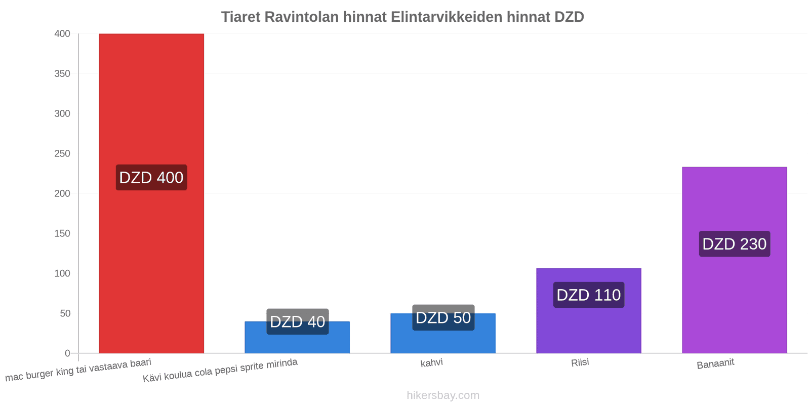 Tiaret hintojen muutokset hikersbay.com