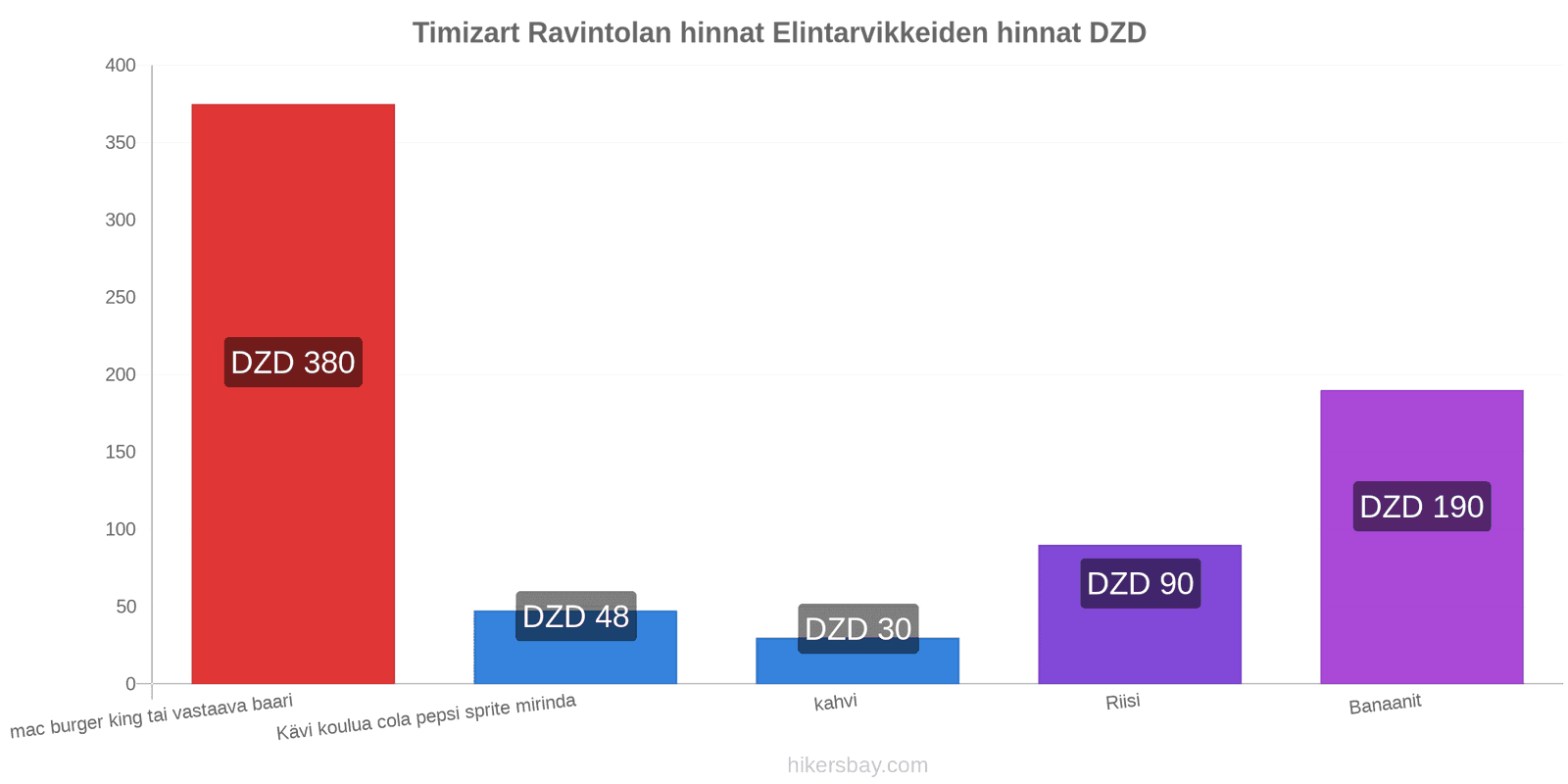 Timizart hintojen muutokset hikersbay.com