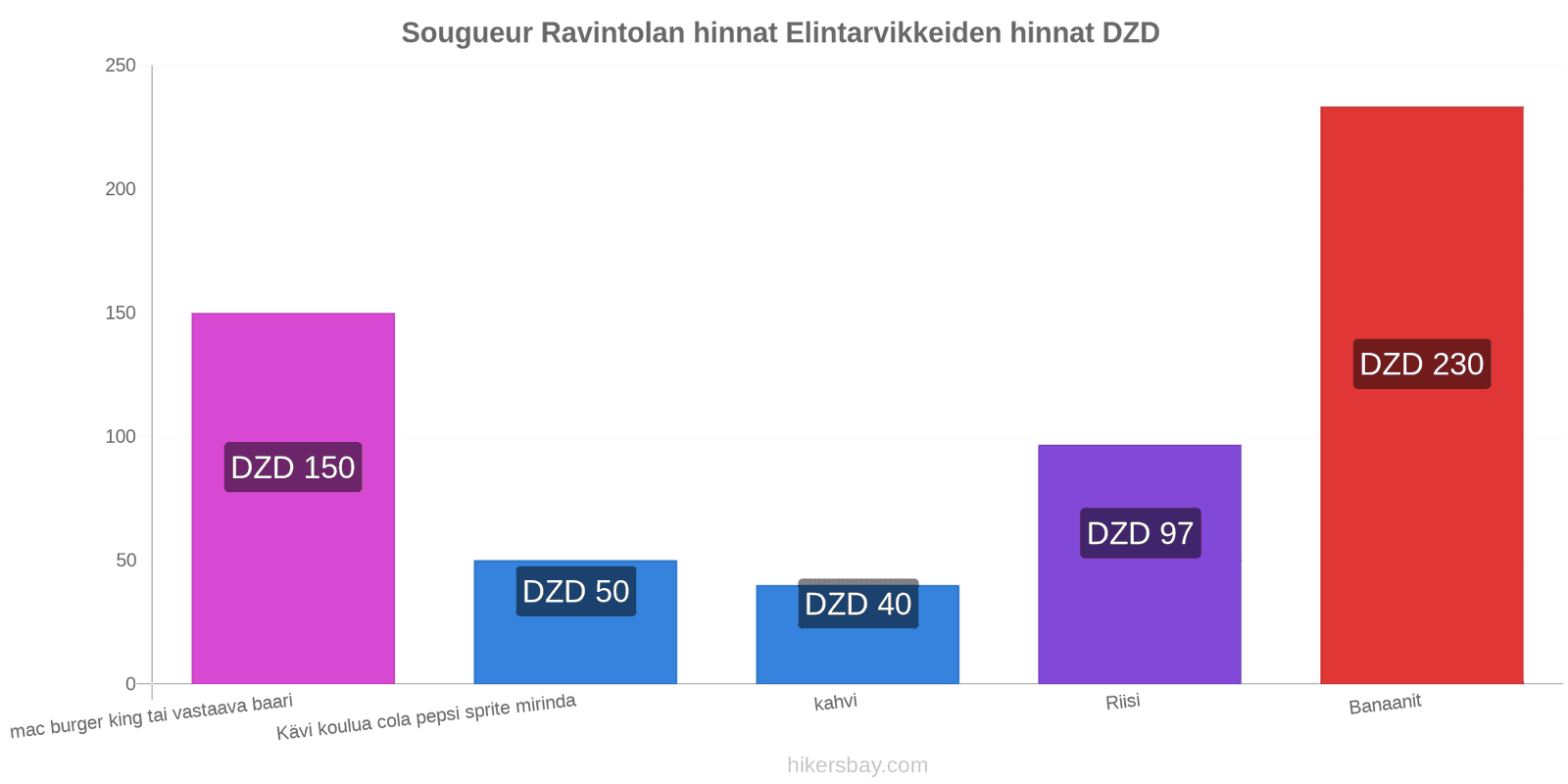 Sougueur hintojen muutokset hikersbay.com