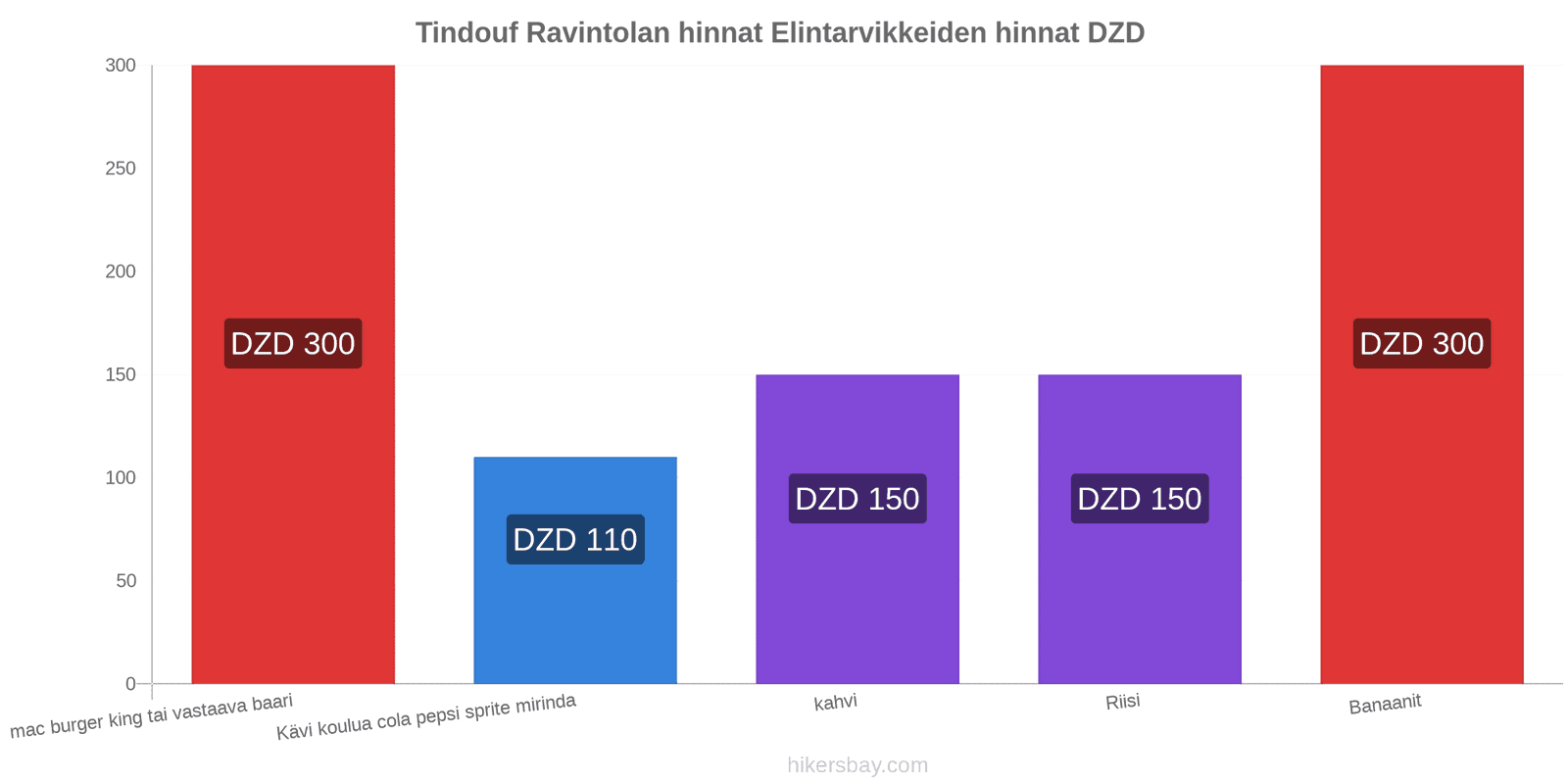 Tindouf hintojen muutokset hikersbay.com