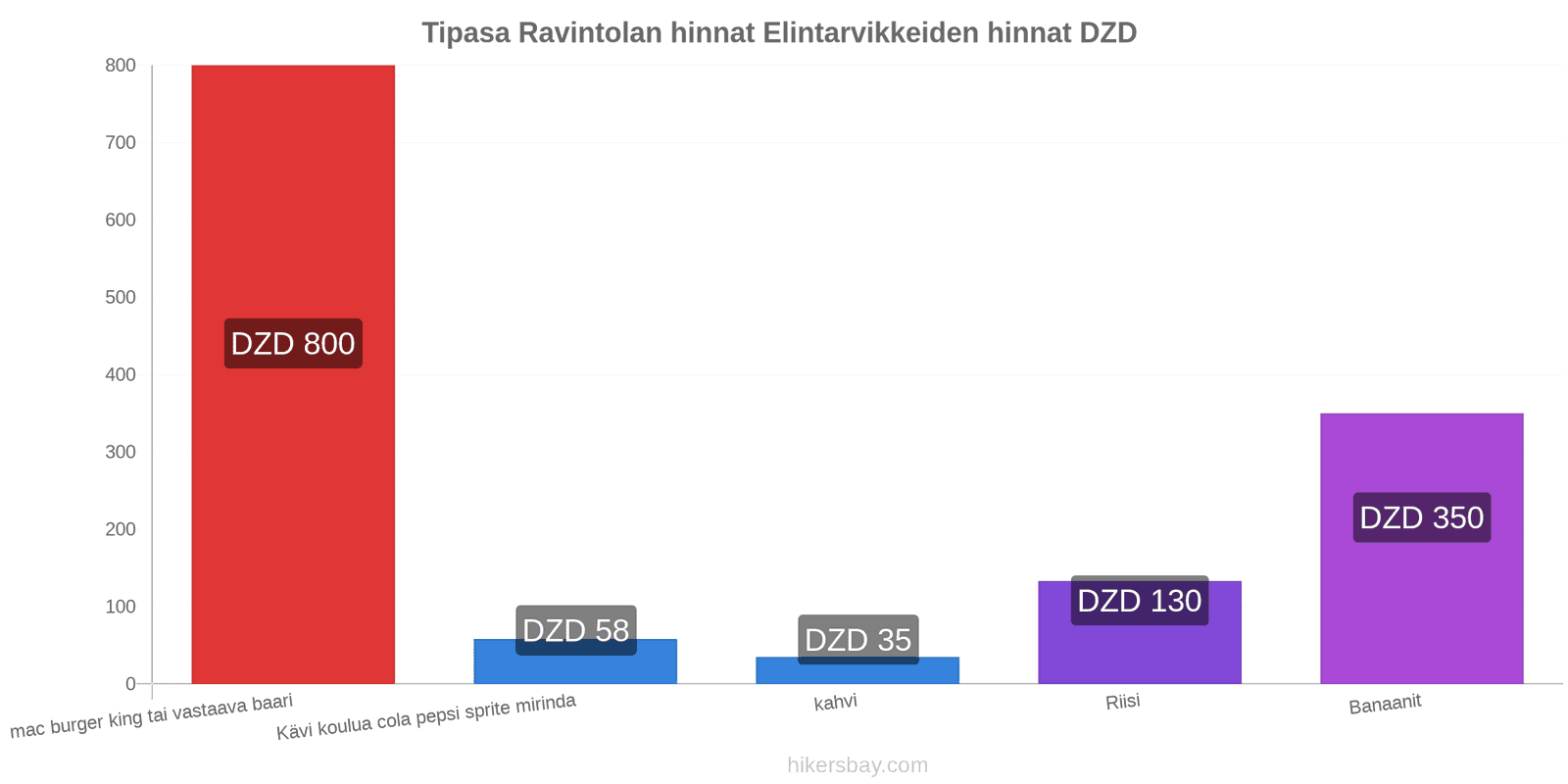 Tipasa hintojen muutokset hikersbay.com