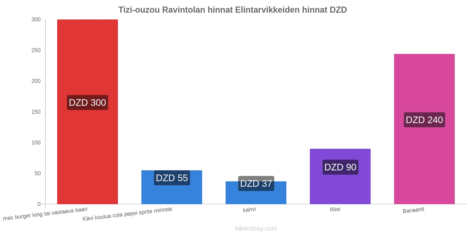 Tizi-ouzou hintojen muutokset hikersbay.com