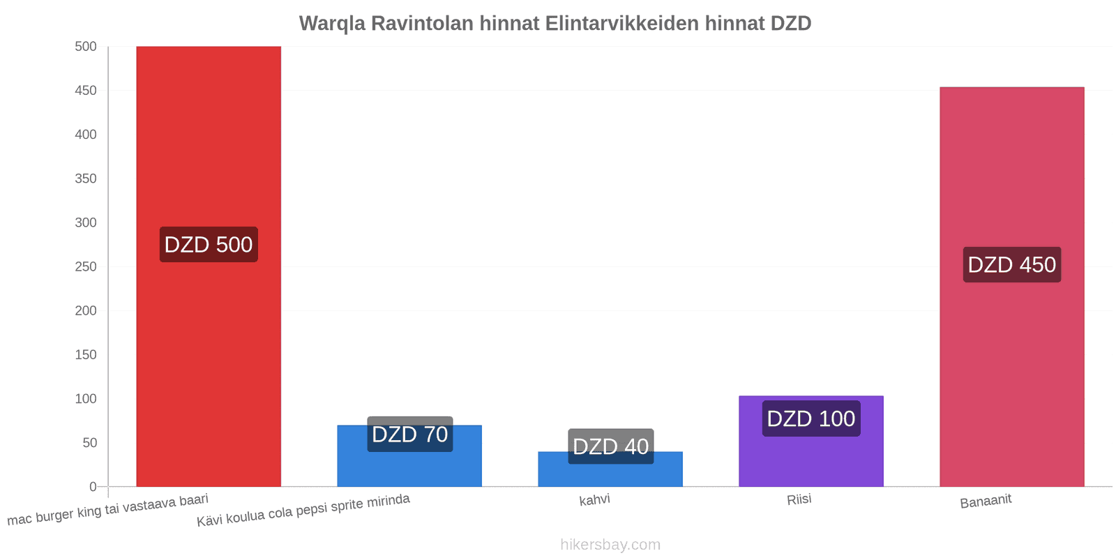 Warqla hintojen muutokset hikersbay.com